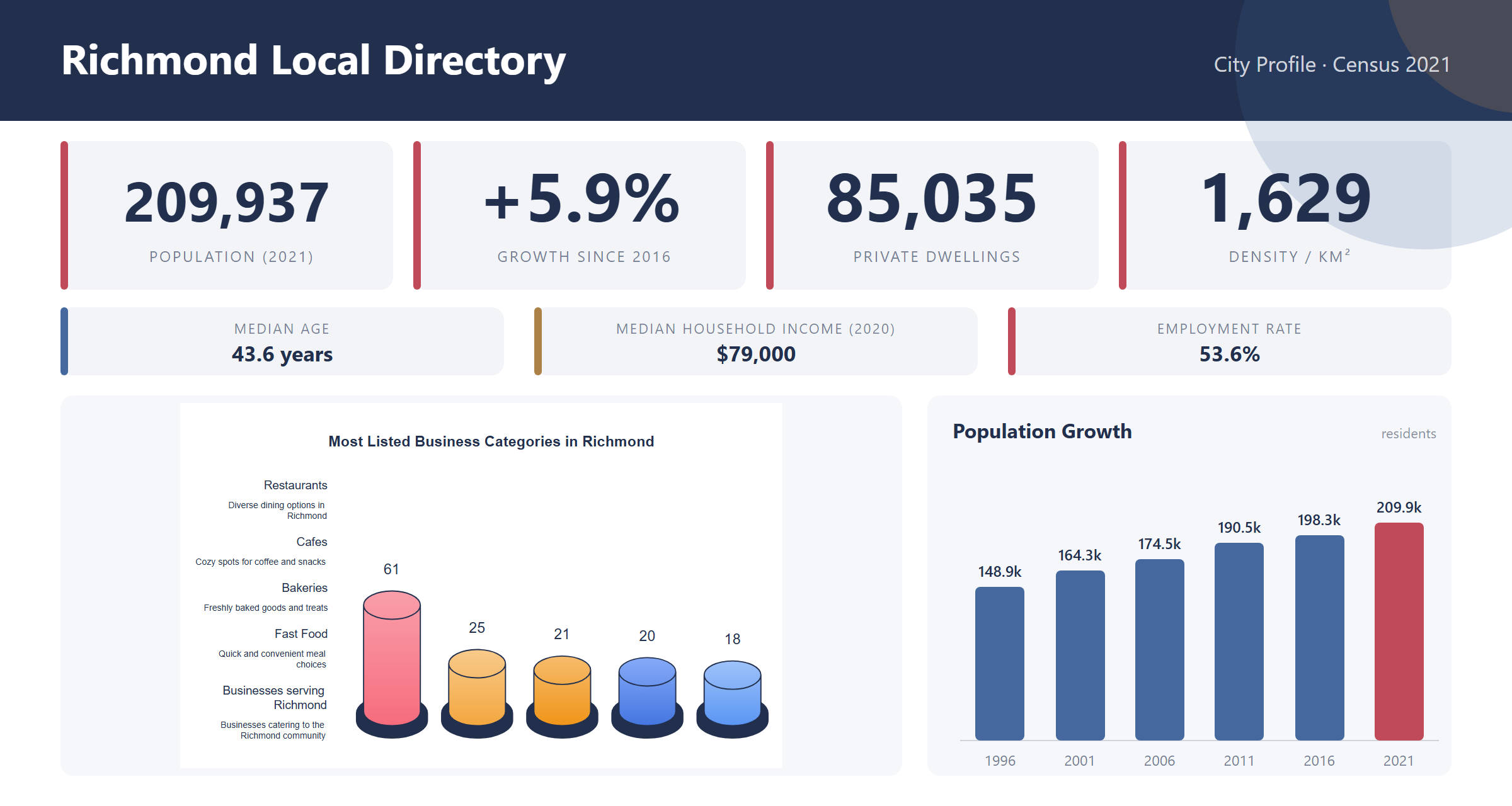 City profile infographic: Statistics Canada 2021 Census population, growth since 2016, private dwellings, population density, median age, median household income and employment rate, most-listed local business categories and population growth by census year